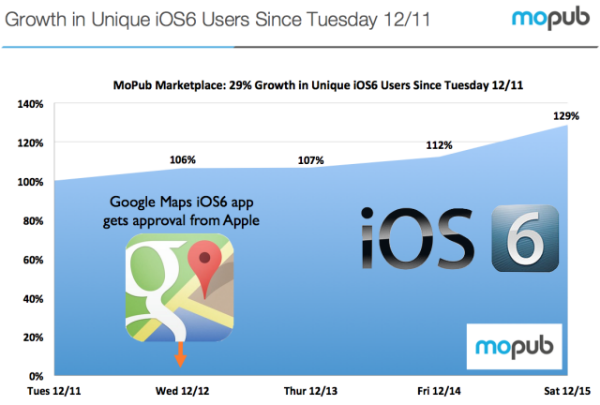 Un gráfico que muestra cómo Google Maps ha impulsado la adopción de iOS 6.