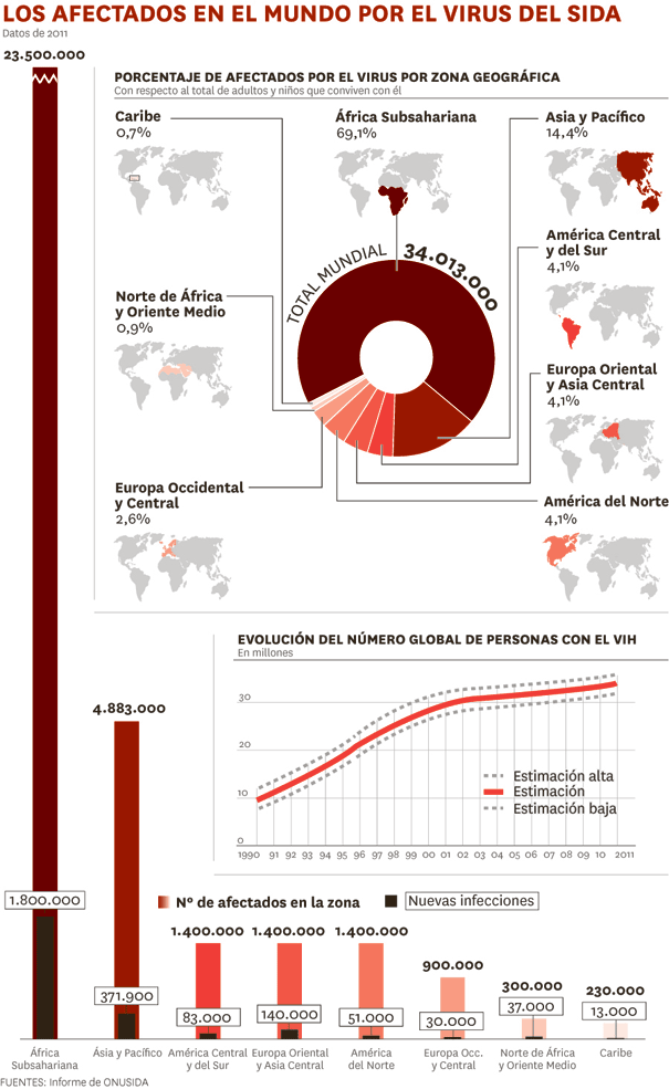 Gráfico del sida en el mundo.