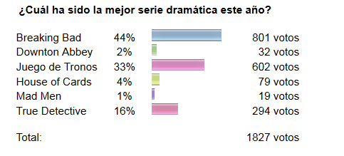 Resultados de la encuesta Mejor Serie dramática de los Emmy.