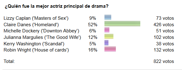 Resultados de la encuesta de la Mejor actriz dramática de los Emmy.