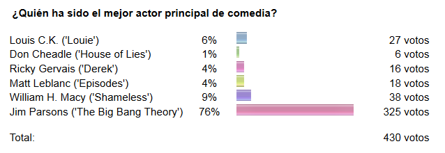 Resultado de la encuesta Mejor actor de comedia de los Emmy.